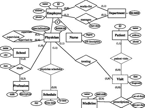 關聯圖 英文|實體關聯性模型圖 ER/EER Diagram